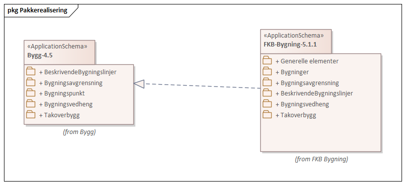 Diagram med navn Pakkerealisering som viser UML-klasser beskrevet i teksten nedenfor.